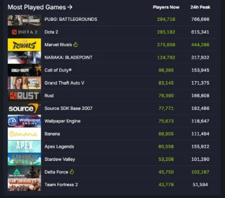 《漫威争锋》第二赛季上线后 登上Steam全球热销榜第二位！