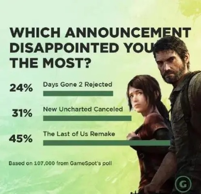 《最后生还者2》S2口碑跌跌不休？网友呼吁“重制”