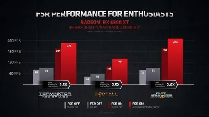 AMD FSR4游戏突破37款！近半核心语义与DLSS4并肩