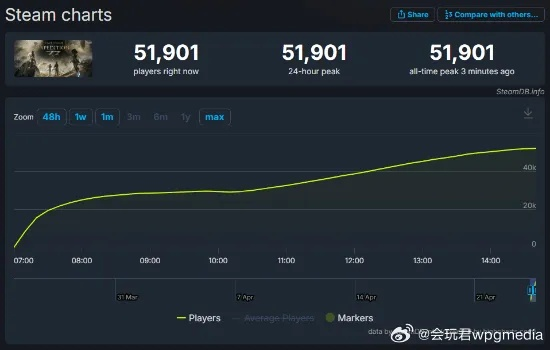《光与影：33号远征队》登顶Steam热销榜！游戏热销佳绩