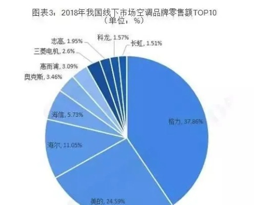 美的格力隔空争霸：财报均宣称“家用空调行业翘楚”