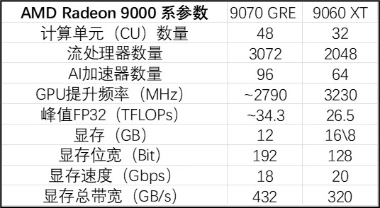 AMD RX 9070GRE显卡国行版售价4199元起公开