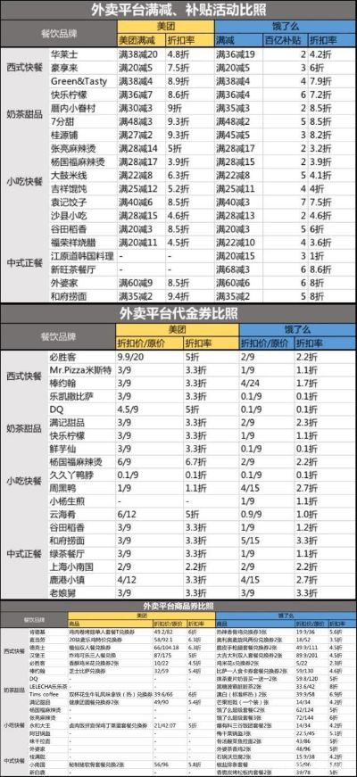 饿了么外卖补贴狂潮：百亿投入，价格战无极限