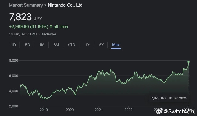 任天堂股价飙升，再创历史新高！