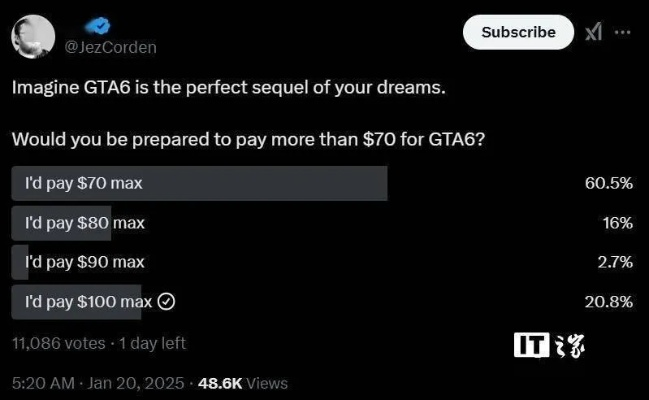 GTA6或售80美元：任天堂与微软游戏涨价，舆论压力减轻