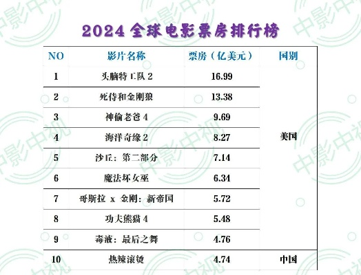 2024年最吸金动画电影！《头脑特工队2》净赚47亿