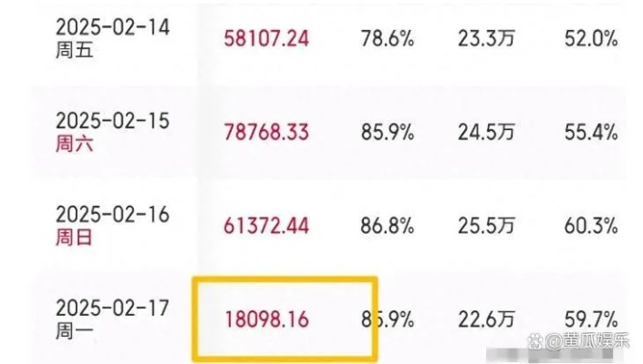 《哪吒2》五一档票房逆势增长，5月2日单日票房突破首日纪录