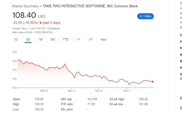 GTA6上市延期股价巨震，暴跌后能否起飞？