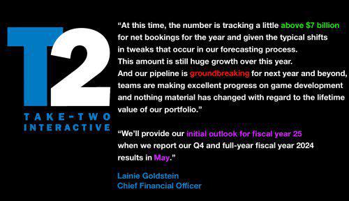 GTA6延期发布，T2仍预期财年收入创新高