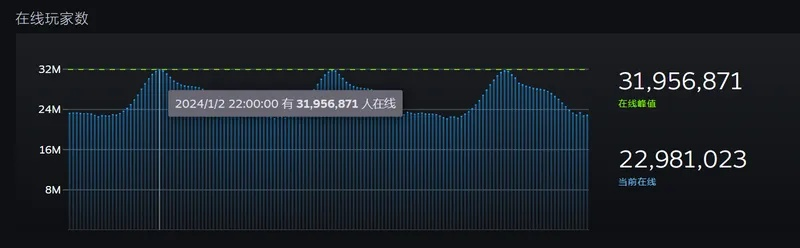 Steam硬件调查出现50系显卡：总份额不足1%