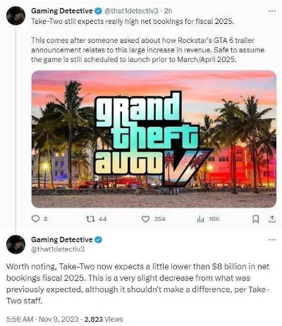 外媒称GTA6跳票不是啥大事：不过T2要多安抚投资方