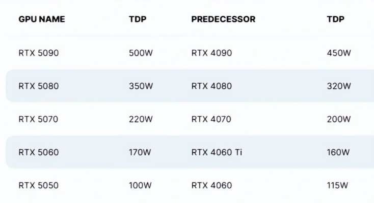 RTX 5060偷跑上架！新一代首次杀入2500元
