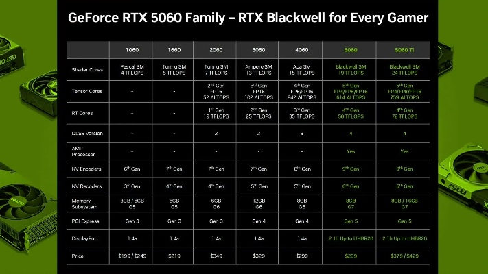 RTX 5060偷跑上架！新一代首次杀入2500元