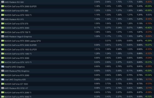 RTX 5070跻身Steam硬件榜单！但AMD新卡不见踪影