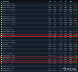RTX 5070跻身Steam硬件榜单！但AMD新卡不见踪影