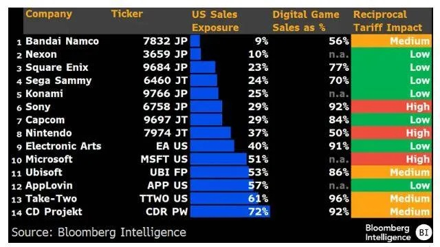 美国CTA警告：游戏主机价格恐因特朗普关税激增69%