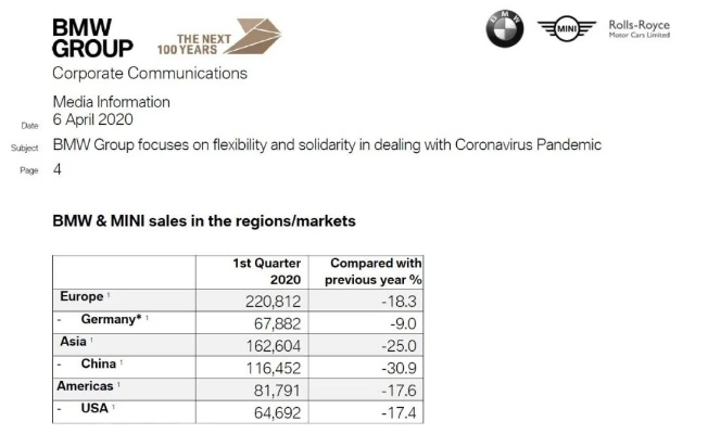 在华销量断崖式下跌！宝马中国市场降幅全球最大