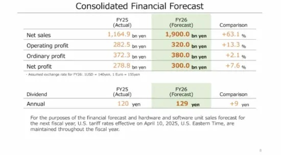 成本压力大！任天堂社长：NS2利润率低于初代NS