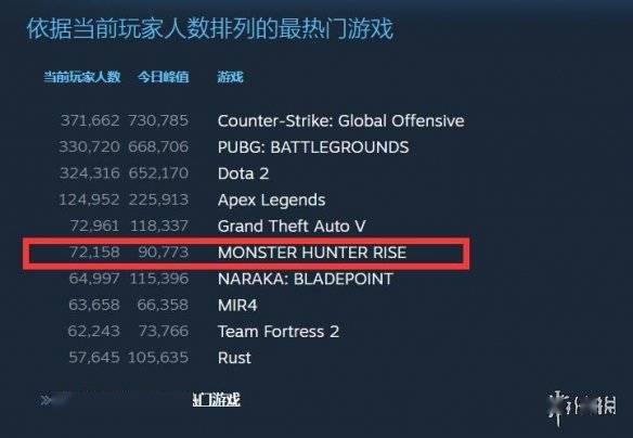 《怪猎世界》热度不减：本财年又售出超300万份