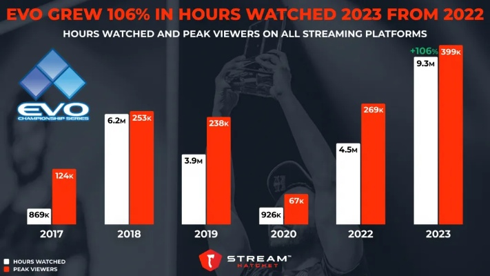 PS5过热引发EVO日本总决赛事故 比赛结果争议