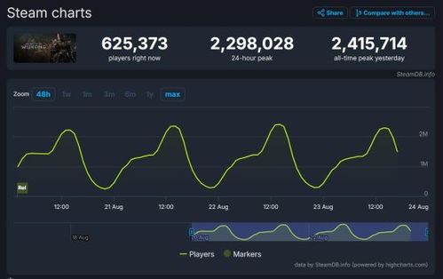 《黑神话》销量突破3000万份