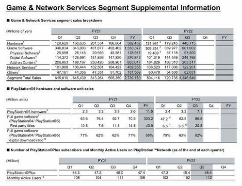 PS5出货量达7780万！上季度第一方游戏销量同比腰斩