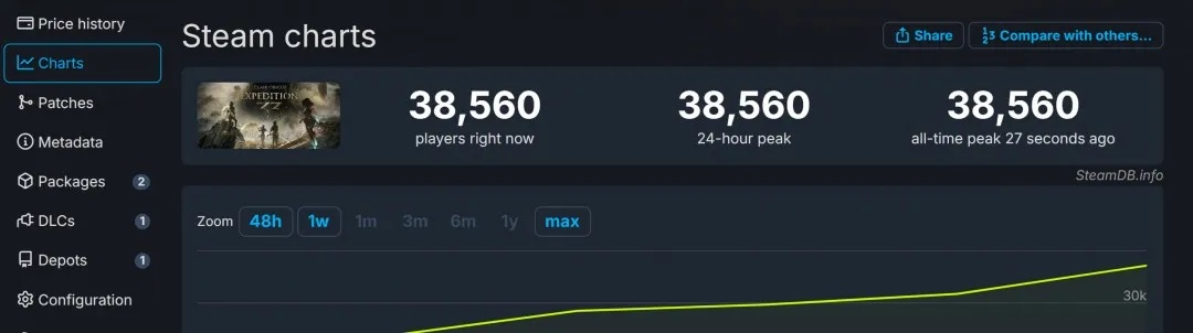 Steam周销榜：《33号远征队》第一 DOOM新作第三