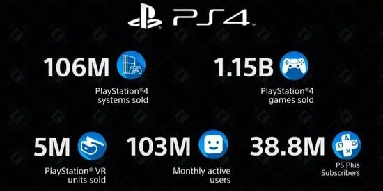 索尼PS5销量突破7780万台，PS系列收入超300亿美元