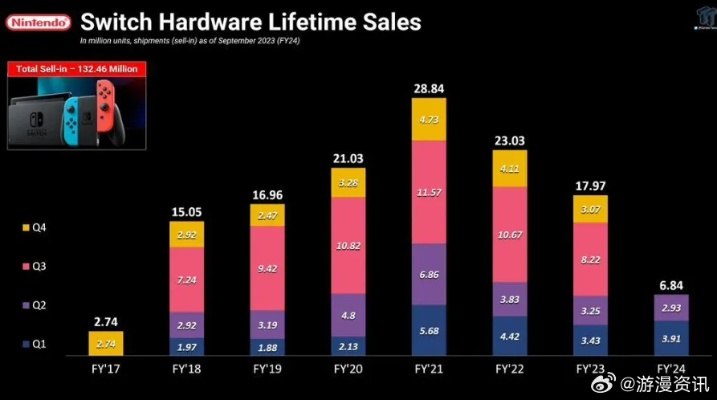 任天堂Switch2高定价引销量预期下降
