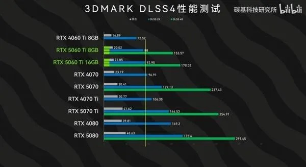 RTX 5060游戏性能前瞻：DLSS4的最廉价方案