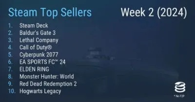 Steam周销榜：《DDOM黑暗时代》登顶 《剑星》第3