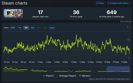 最终幻想之父“隐退之作”取消D加密：仅寥寥数十人在线