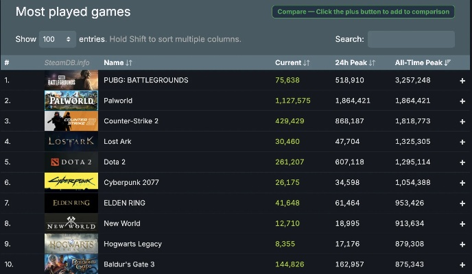 物理摇晃太带劲！《第一后裔》Steam玩家数近期上涨