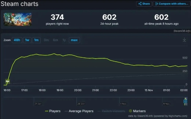 物理摇晃太带劲！《第一后裔》Steam玩家数近期上涨