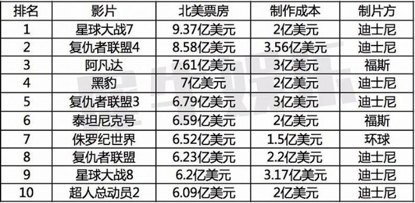迪士尼《星际宝贝》票房爆了！北美三天1.455亿美元