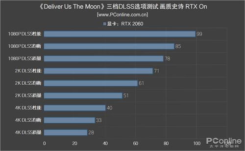 DLSS 4高性能模式测试：帧数提升，画质无损