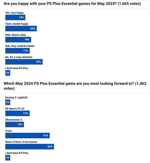 你对五月PS+满意吗？海外玩家对新入库展开激辩！