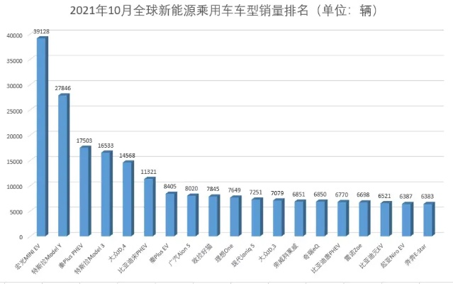 特斯拉连全球纯电车第二名都保不住了！首次被吉利超越
