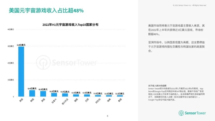单机游戏销量飙升关键：必融入元宇宙