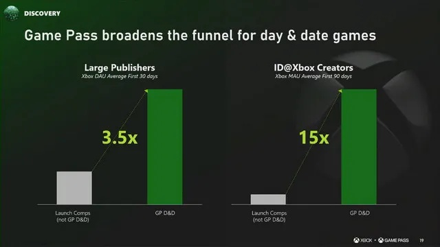 XGP订阅用户数突破3500万
