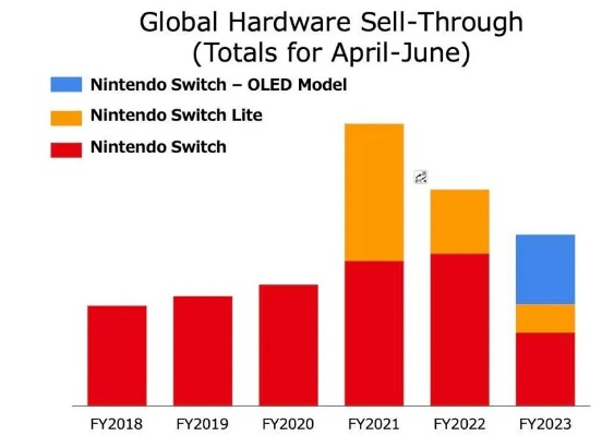 Switch 2销量破350万，发售4天大热