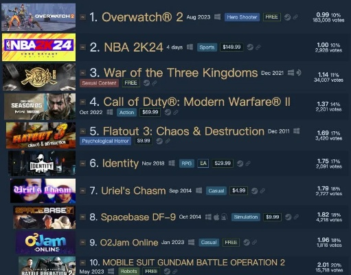 剑星霸榜！三国Steam畅销榜登顶，全球前三！