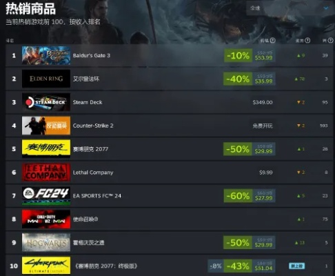 剑星霸榜！三国Steam畅销榜登顶，全球前三！