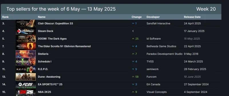 《光与影33号队》Steam热销霸榜！揭秘登顶背后的爆款秘诀