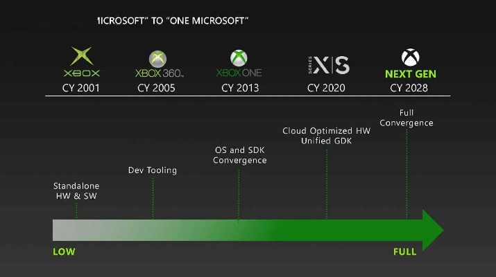 Xbox新主机芯片揭秘：ARM/骁龙处理器引领游戏新纪元
