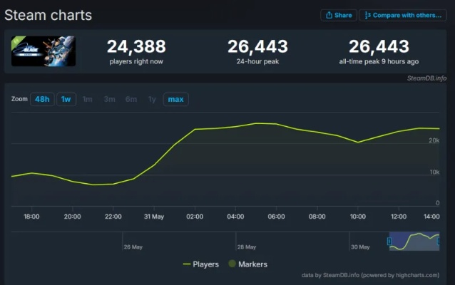 《剑星》Steam人气飙升：6万玩家共战，重回全球热销榜第二