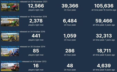 《剑星》PC版Steam人气爆棚，在线峰值突破10万大关！