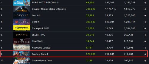 《剑星》PC版Steam人气爆棚，在线峰值突破10万大关！