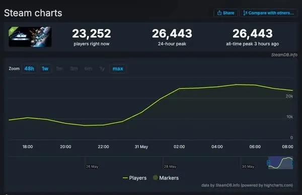 剑星PC版Steam人气爆棚：突破15万玩家在线狂欢