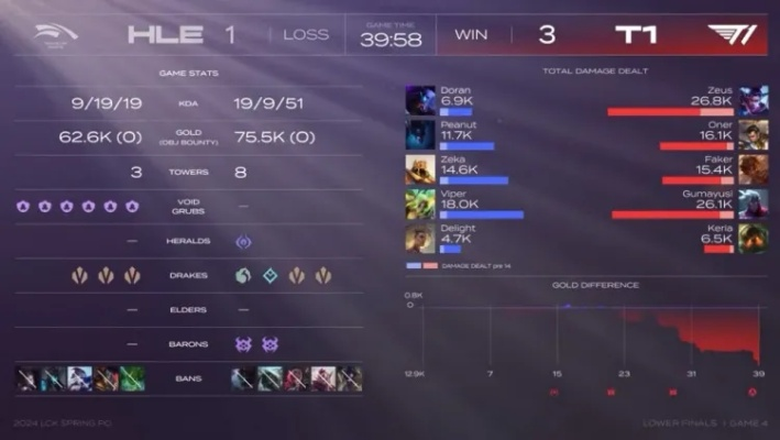 T1横扫HLE，LCK再夺MSI门票！T1荣耀归来！